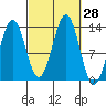 Ketchikan tide chart for Wednesday, September 28, 2022