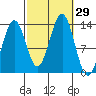 Ketchikan tide chart for Thursday, September 29, 2022