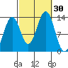 Ketchikan tide chart for Friday, September 30, 2022