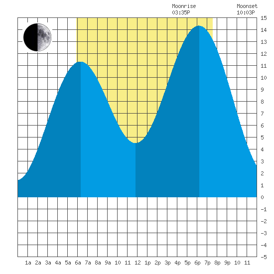 Ketchikan tide chart for Saturday, September 3, 2022