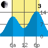 Ketchikan tide chart for Saturday, September 3, 2022