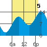 Ketchikan tide chart for Monday, September 5, 2022