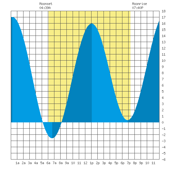Ketchikan tide chart for Friday, September 9, 2022