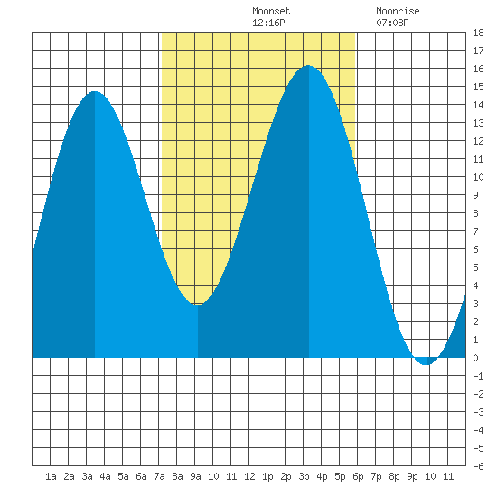Ketchikan tide chart for Thursday, October 13, 2022