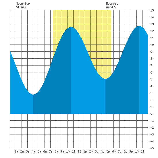Ketchikan tide chart for Thursday, October 20, 2022