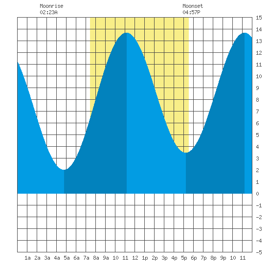 Ketchikan tide chart for Friday, October 21, 2022