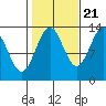Ketchikan tide chart for Friday, October 21, 2022