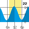 Ketchikan tide chart for Saturday, October 22, 2022
