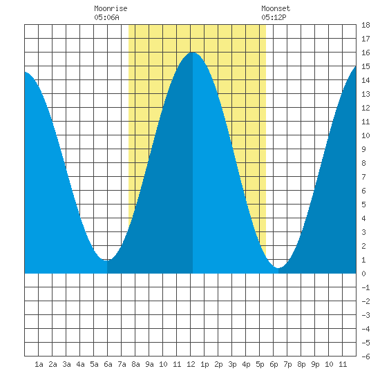 Ketchikan tide chart for Sunday, October 23, 2022