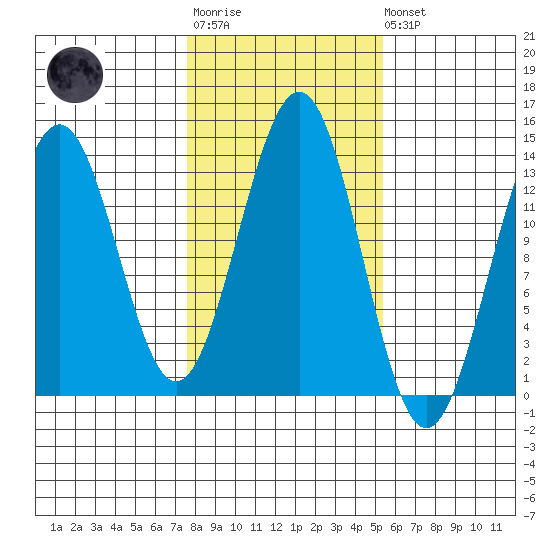 Ketchikan tide chart for Tuesday, October 25, 2022