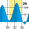 Ketchikan tide chart for Wednesday, October 26, 2022
