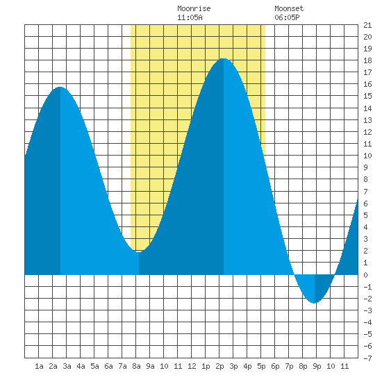 Ketchikan tide chart for Thursday, October 27, 2022