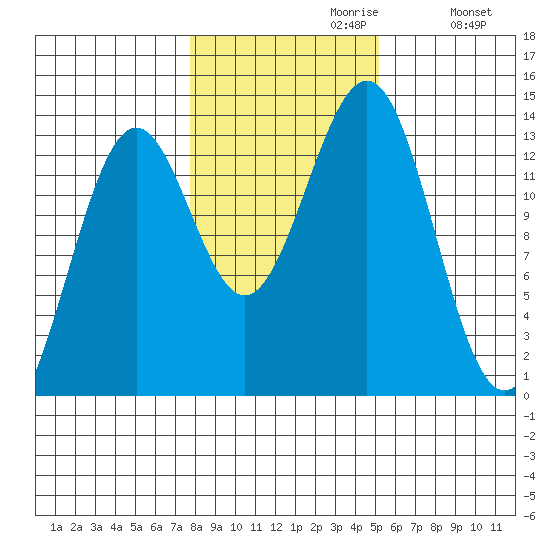 Ketchikan tide chart for Sunday, October 30, 2022