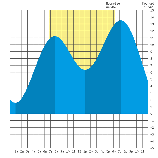 Ketchikan tide chart for Monday, October 3, 2022