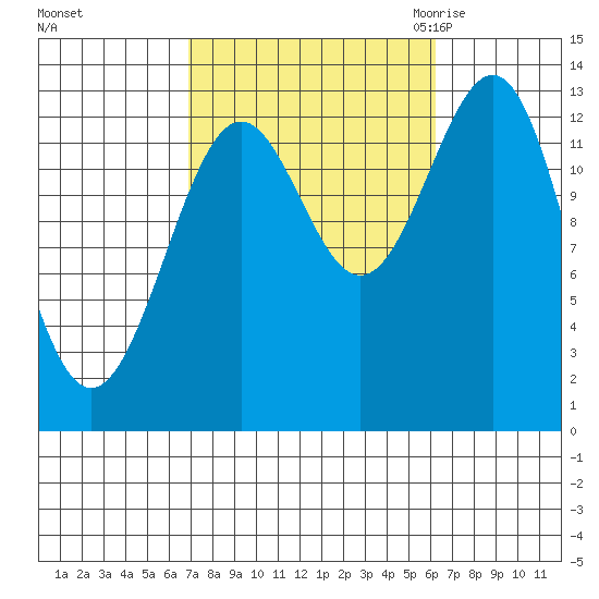 Ketchikan tide chart for Tuesday, October 4, 2022