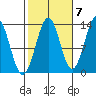 Ketchikan tide chart for Friday, October 7, 2022