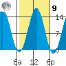 Ketchikan tide chart for Sunday, October 9, 2022