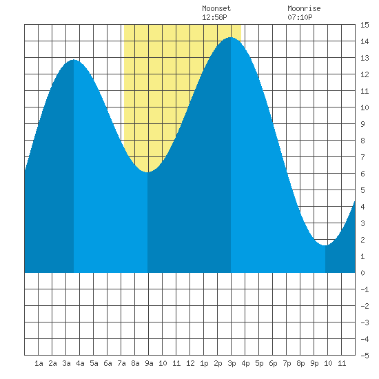Ketchikan tide chart for Sunday, November 13, 2022