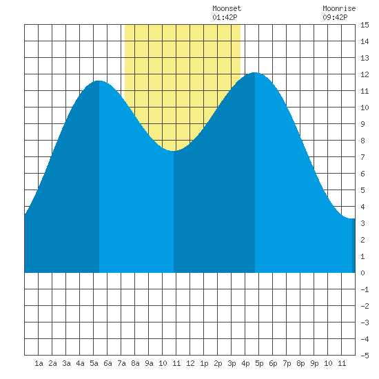 Ketchikan tide chart for Tuesday, November 15, 2022