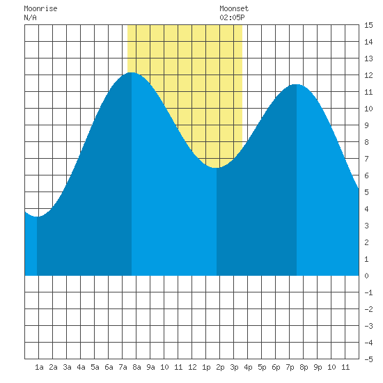 Ketchikan tide chart for Thursday, November 17, 2022
