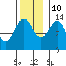 Ketchikan tide chart for Friday, November 18, 2022