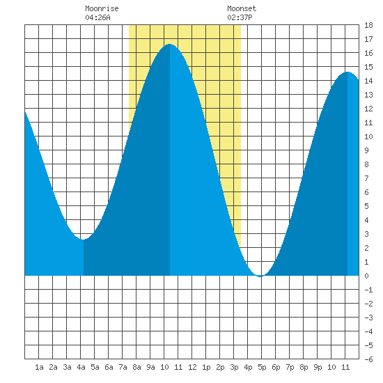 Ketchikan tide chart for Monday, November 21, 2022