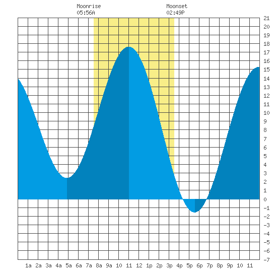 Ketchikan tide chart for Tuesday, November 22, 2022