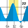 Ketchikan tide chart for Tuesday, November 22, 2022