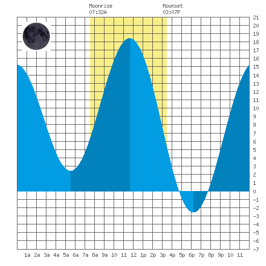Ketchikan tide chart for Wednesday, November 23, 2022
