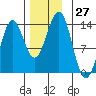 Ketchikan tide chart for Sunday, November 27, 2022