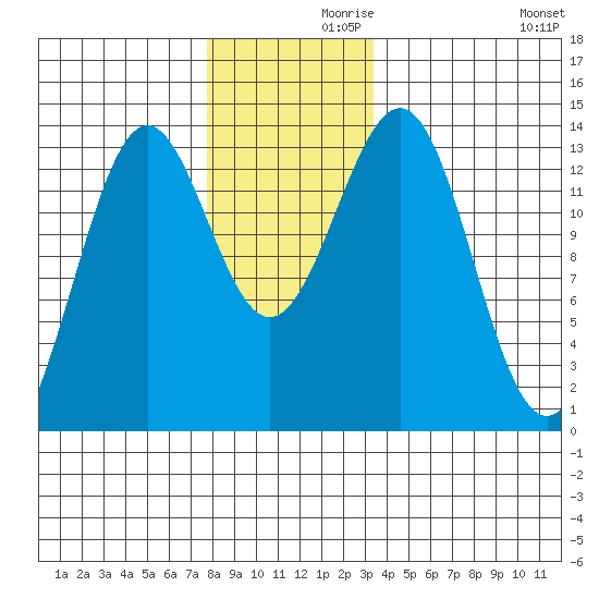 Ketchikan tide chart for Tuesday, November 29, 2022