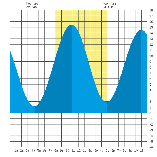 Ketchikan tide chart for Friday, November 4, 2022