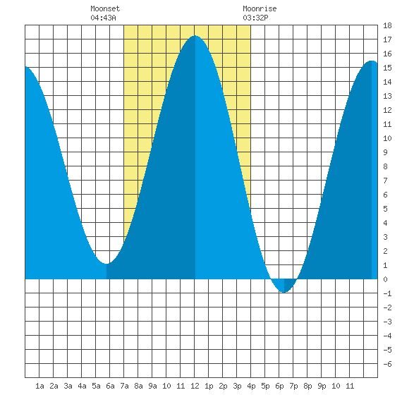 Ketchikan tide chart for Sunday, November 6, 2022