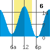 Ketchikan tide chart for Sunday, November 6, 2022