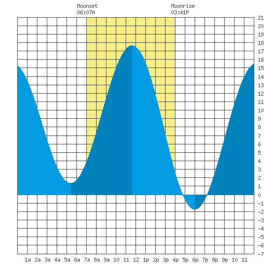 Ketchikan tide chart for Monday, November 7, 2022
