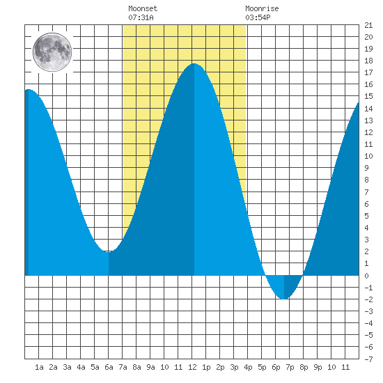 Ketchikan tide chart for Tuesday, November 8, 2022