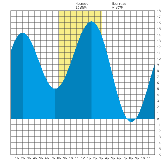 Ketchikan tide chart for Saturday, December 10, 2022