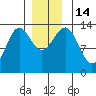 Ketchikan tide chart for Wednesday, December 14, 2022