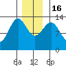 Ketchikan tide chart for Friday, December 16, 2022