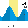 Ketchikan tide chart for Sunday, December 18, 2022