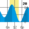 Ketchikan tide chart for Tuesday, December 20, 2022