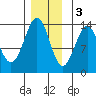 Ketchikan tide chart for Saturday, December 3, 2022
