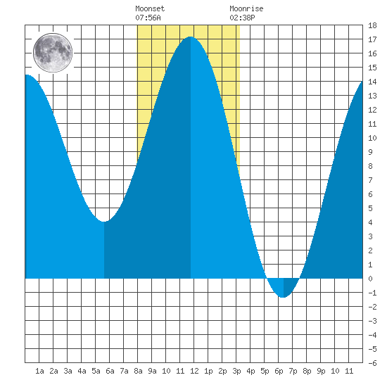 Ketchikan tide chart for Wednesday, December 7, 2022