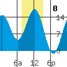 Ketchikan tide chart for Thursday, December 8, 2022