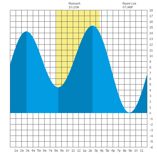Ketchikan tide chart for Tuesday, January 10, 2023