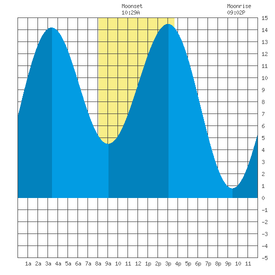 Ketchikan tide chart for Wednesday, January 11, 2023