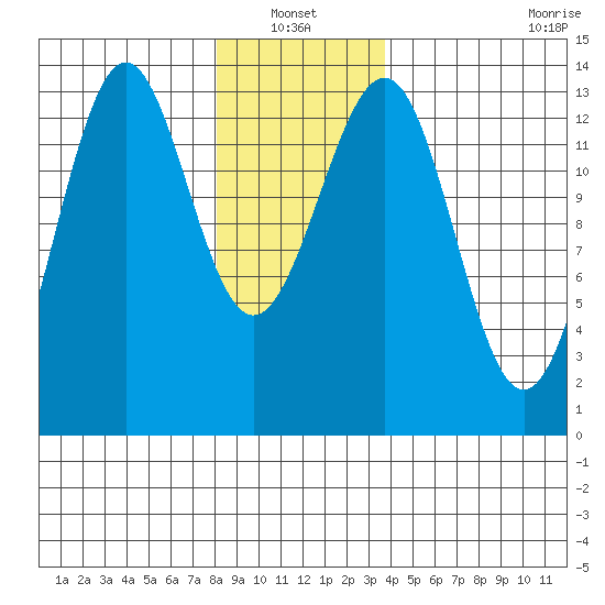Ketchikan tide chart for Thursday, January 12, 2023