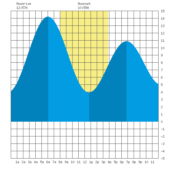 Ketchikan tide chart for Sunday, January 15, 2023