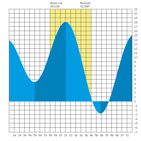 Ketchikan tide chart for Friday, January 20, 2023
