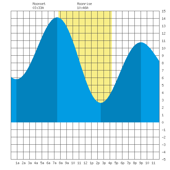 Ketchikan tide chart for Monday, January 30, 2023